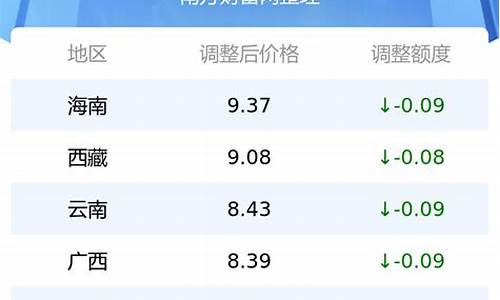 三号油价调整_3号汽油价格