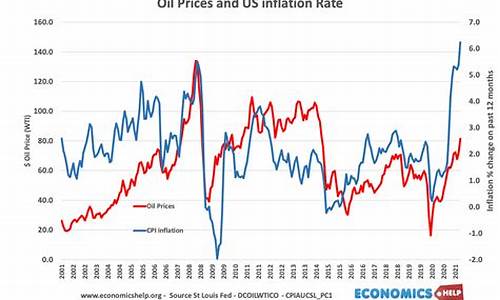 油价和通货膨胀的关系_油价和通货膨胀的关