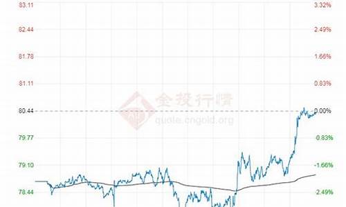 布伦特原油价格走势行情_布伦特原油价格今