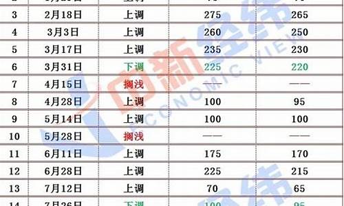 今日油价柴油最新价格上涨了吗最新消息_今