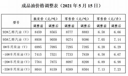 发改委官方油价_发改委最新油价价格表