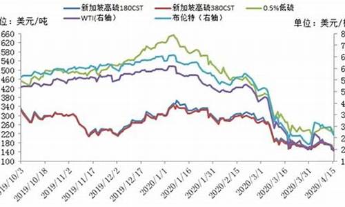 燃料油历史价格_2010年燃料油价格