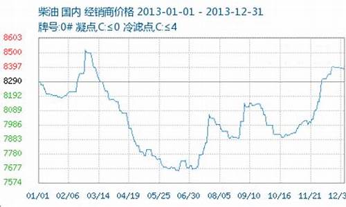 2013汽油价格最高多少啊_2013汽油价格走势图