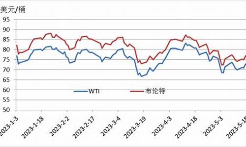 wti原油价格cfd 新浪财经_wti原油价格实时新浪