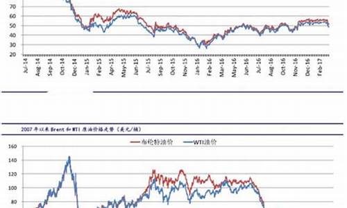 世界原油价格最新情况走势_世界原油价格最新情况