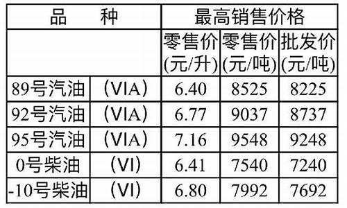 重庆油价最新调整窗口时间表_重庆最新油价调整最新消息表