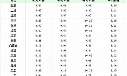 广元今日油价查询5月31日行情_广元油价调整最新消息