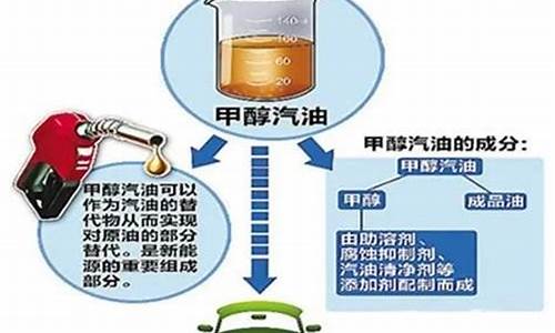 甲醇能当汽油用吗_甲醇能当汽油用吗为什么