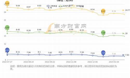 湖北省今日油价95号_湖北省今日油价95号汽油价格