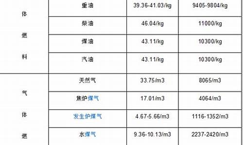 1公斤汽油热值与1公煤热量对比_1公斤汽油热值