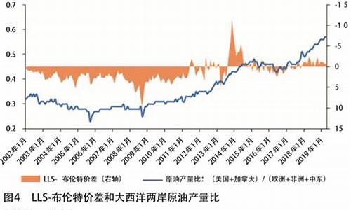 布伦特原油和wti原油价差_wti油价和布伦特油价的区别