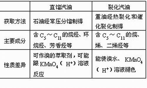 裂化汽油和汽油区别_裂化汽油的成分