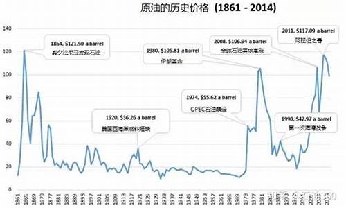 历史油价在什么地方可以查到_历史油价记录