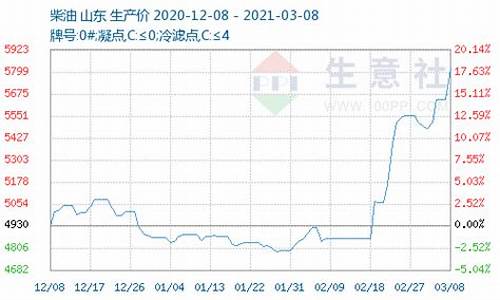 2007年4月柴油价格_2007年柴油多少钱一升