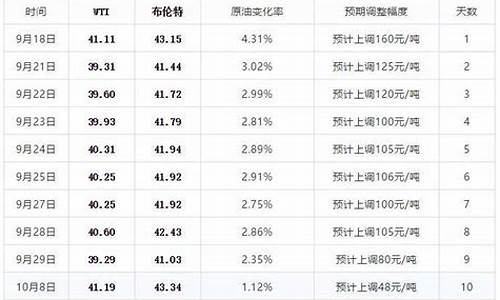 上调油价的通知如何写文案_上调油价的通知如何写