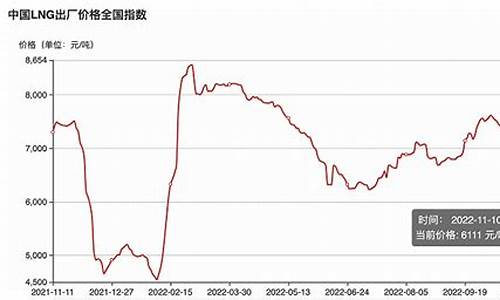 未来LNG价格会超过油价吗_lng未来3年气价走势图