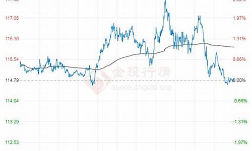 布伦特原油价格今日走势图_布伦特原油价格今日行情最新消息