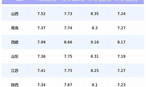 汽油价格历史最低_汽油价格最高记录