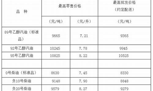 负10柴油价格查询_今日最新负10 柴油零售价格