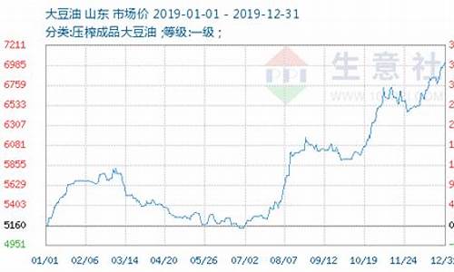 今日大豆油价格行情25分钟更新_今日大豆油价格期货最新行情查询