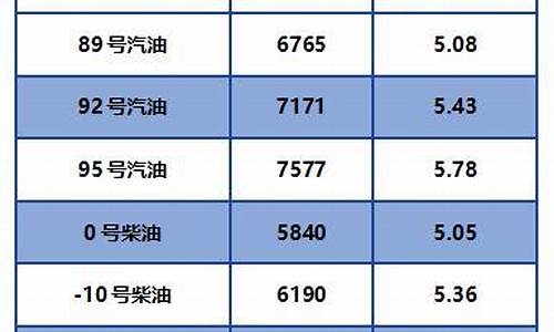 天津市柴油价格表2022年12月份查询_天津市柴油价格表20