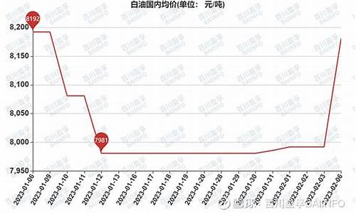 白油价格表_白油价格行情监测