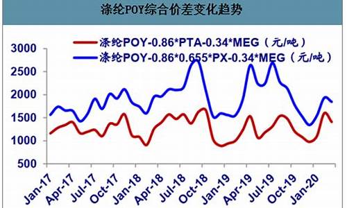 石脑油比原油价格_石脑油比原油价格贵多少