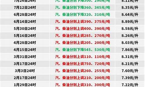 0号柴油价格查询新走势_0号柴油价格最新