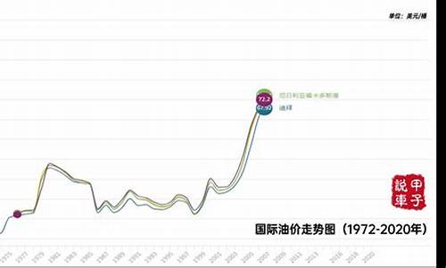 最近油价走势怎么样_最近油价走势图