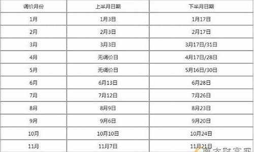 油价调价窗口时间表2024年6月27日_油价调价窗口时间表