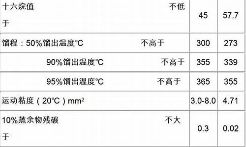 0号柴油格_0号柴油参数