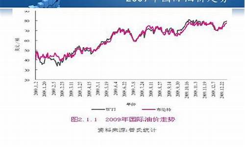 2009出厂油价_2009年油价多少钱一升