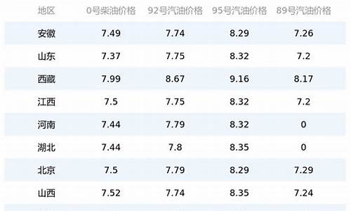 今日油价最新价格92号柴油行情查询_今日油价最新价格92号柴油行情