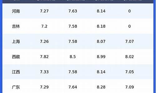昆明地区今日油价表_昆明地区今日油价