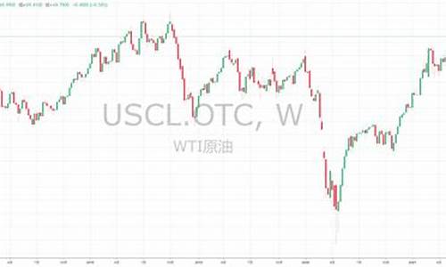 wti油价_wti油价调整最新消息