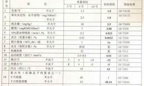 0号柴油分几种_0号柴油组成部分