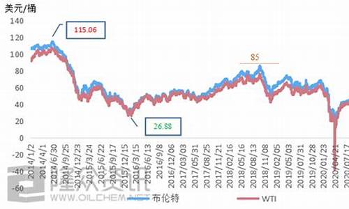 19年原油油价最高_2019年原油价格为何下跌