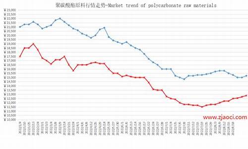 聚碳酸酯的价格走势图_聚碳酸酯原油价格关系