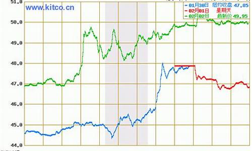 原油价格今日行情wti_原油价格今日行情2105