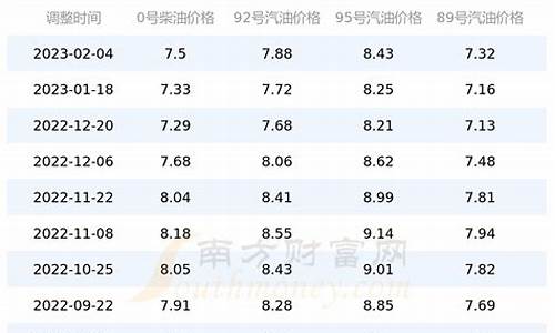 四川汽油今日价格_四川汽油价格95号最新价格查询