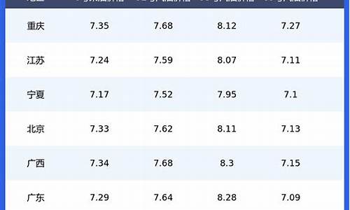 各省最新油价表_各省油价今日价格表