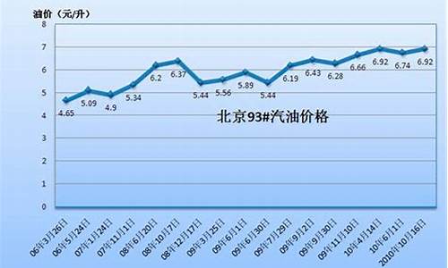 2010年的汽油价格_十年前汽油价格