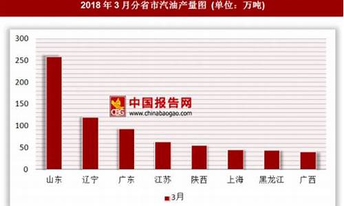 2018年3月份汽油价格_2018年2月汽油价格