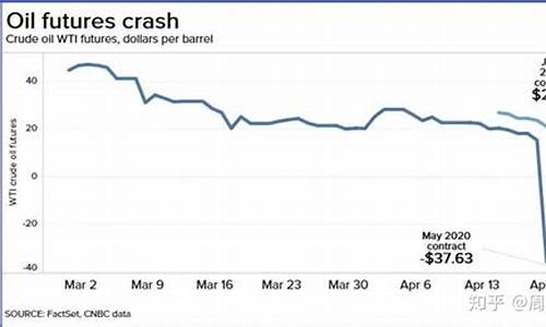 原油价格负数_原油价格为负数时买一手多少钱