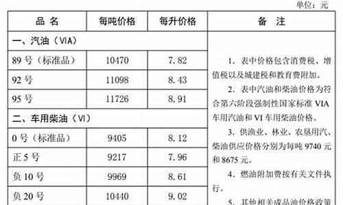 河北省油价最新消息表_河北省今日油价最新价格