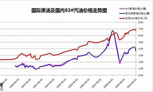 2008年油价最高点_08年最高油价最低油价