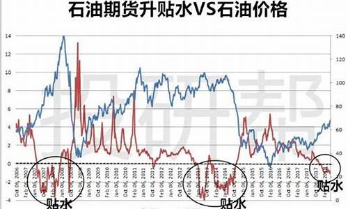 原油价格贴水是什么意思_原油价格贴水通俗理解