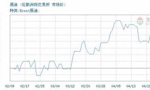 2024年布伦特原油价格走势_布伦特原油价格sina