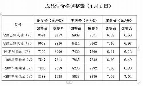 江西发改委油价调整最新消息_江西省发改委油价