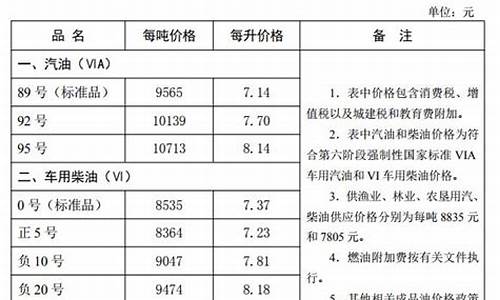 河北省油价调整最新消息_河北省油价调整最新消息表